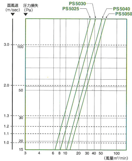 風量特性についての画像(プラスワン・スーパー)