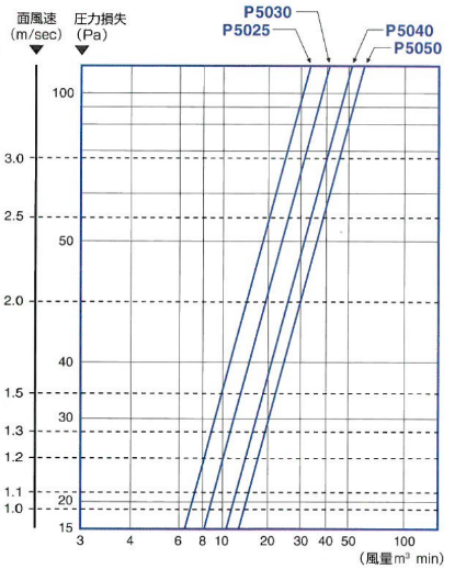 風量特性についての画像(プラスワン)